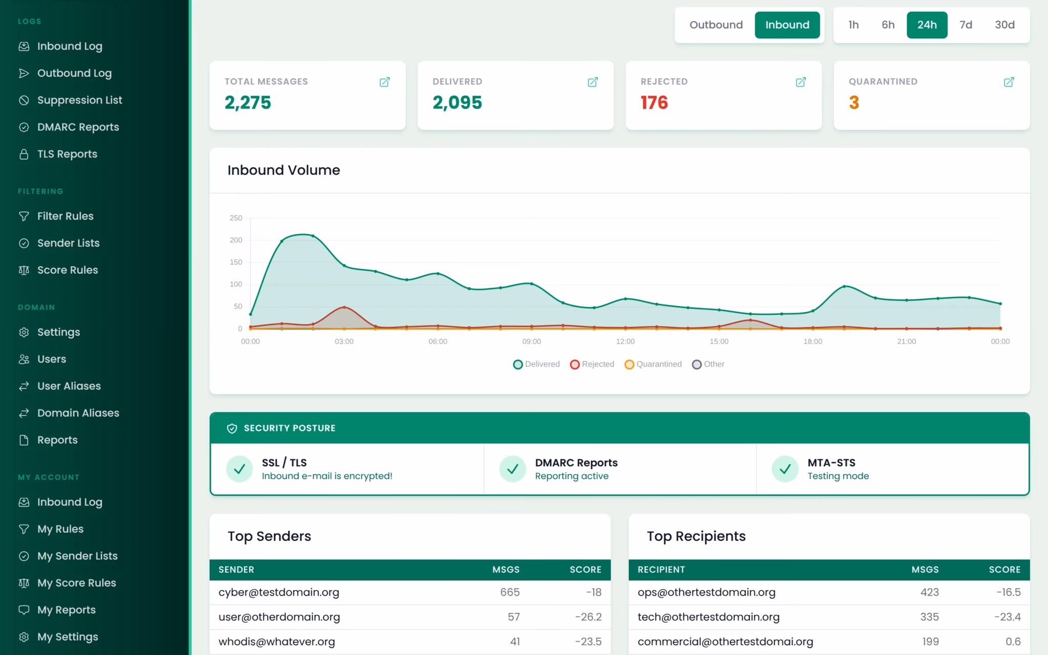 MXFilter AntiSpam dashboard